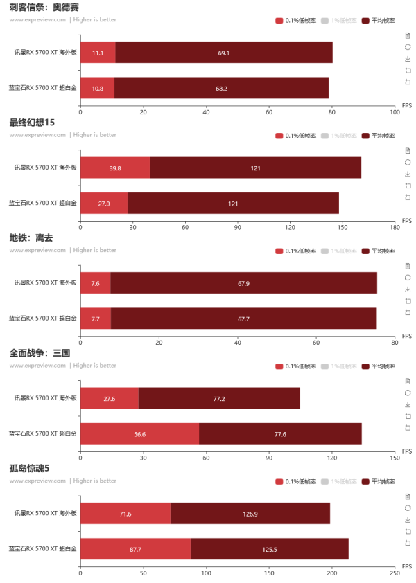 蓝宝石 RX 5700 XT Nitro+ 超白金评测:超白金品质,不负众望