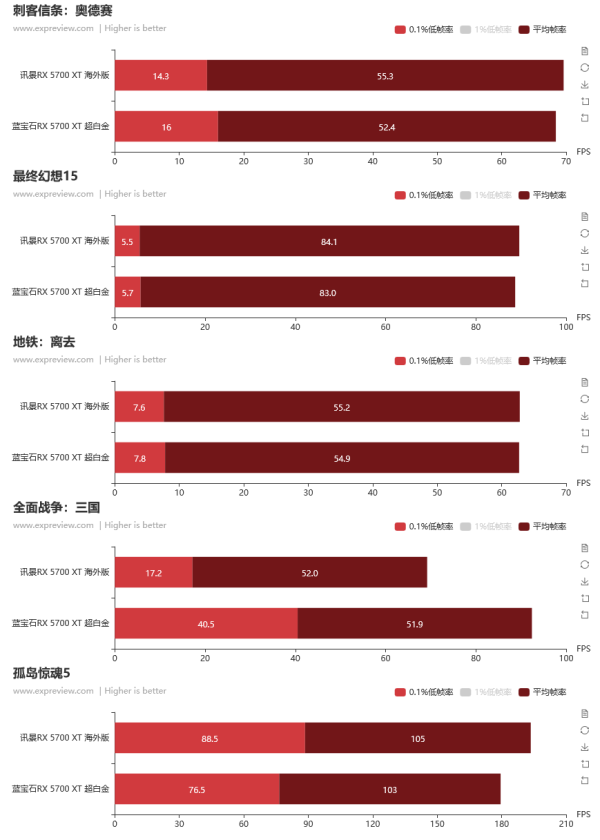 蓝宝石 RX 5700 XT Nitro+ 超白金评测:超白金品质,不负众望