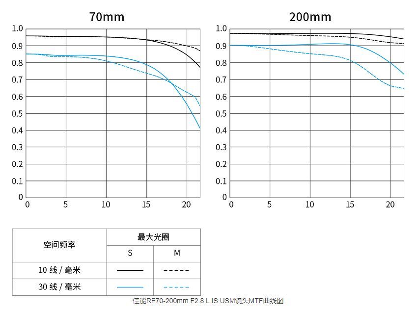 高画质+小型化设计 佳能发布RF卡口70-200mm F2.8和85mm F1.2 DS两款新镜头