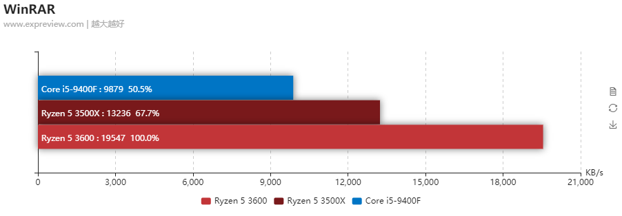 AMD锐龙5 3500X天评测：对酷睿i5-9400F的一次精确打击