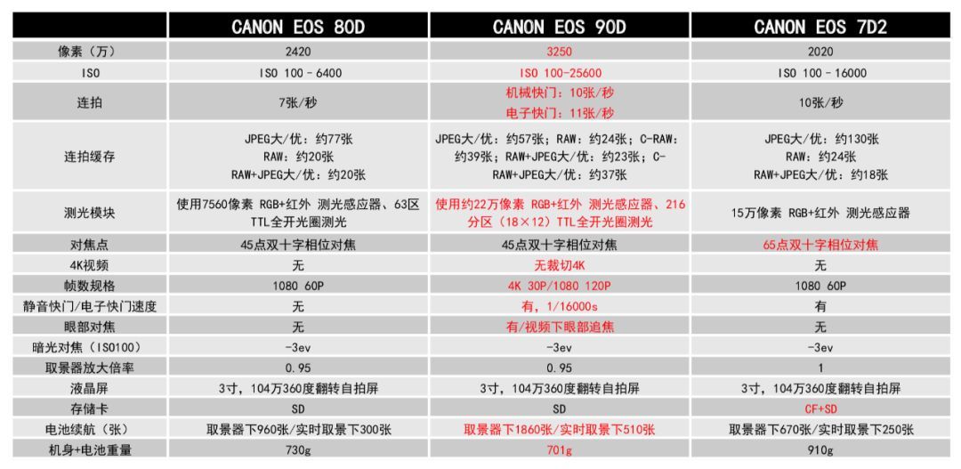 像素与连拍的全面升级：佳能EOS 90D新品评测