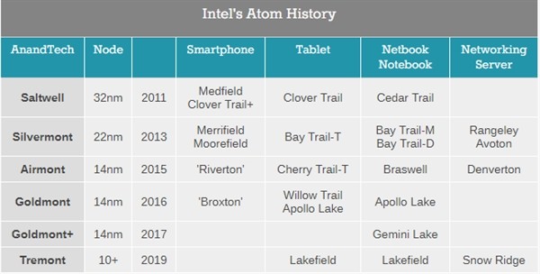 10nm“阿童木”来了：Intel 英特尔 公布 Tremont 低功耗x86微架构