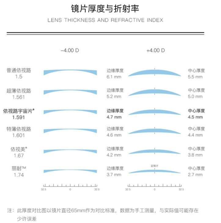 不止低价！双11眼镜镜片超值推荐！配镜最划算的时候就要来了！