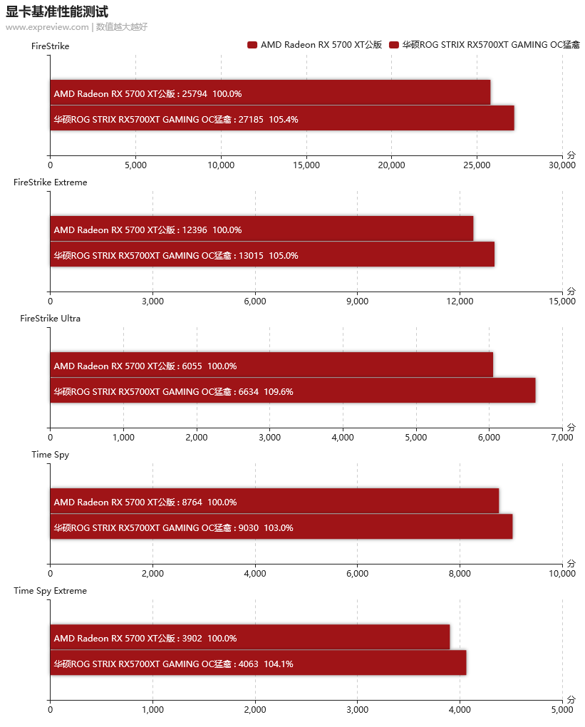 华硕ROG STRIX RX5700XT GAMING OC显卡评测：探索非公RX 5700 XT上限的雄鹰