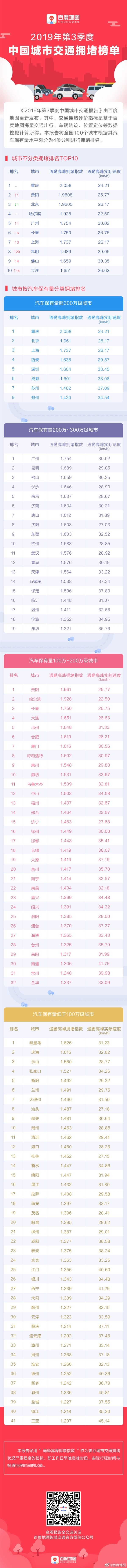 2019年Q3全国百城拥堵榜单新鲜出炉：重庆、贵阳、北京位列前三