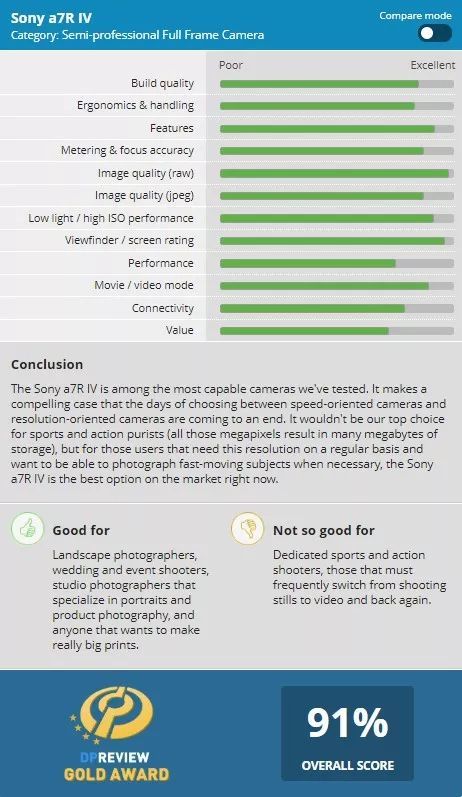 索尼a7r4 DPReview评测结论