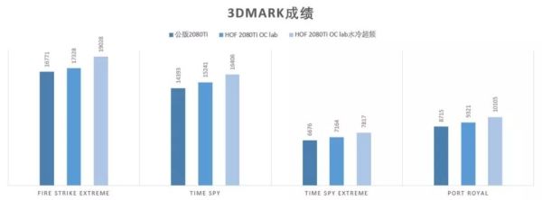 解毒|传说中最强游戏显卡?影驰HOF 2080Ti OC Lab十周年MAD签名版超频实战
