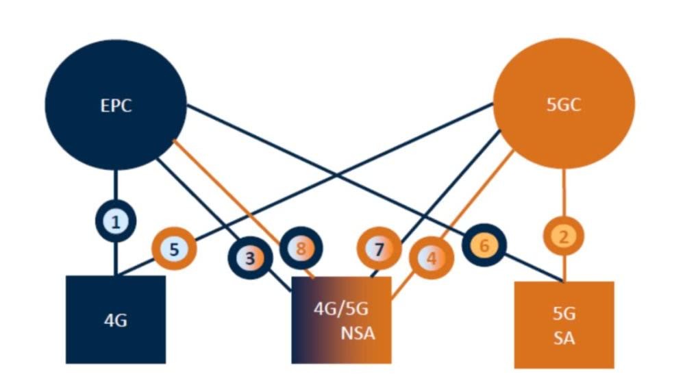 5G科普：回首5G网络发展史，5G组网为何分为NSA与SA两种？