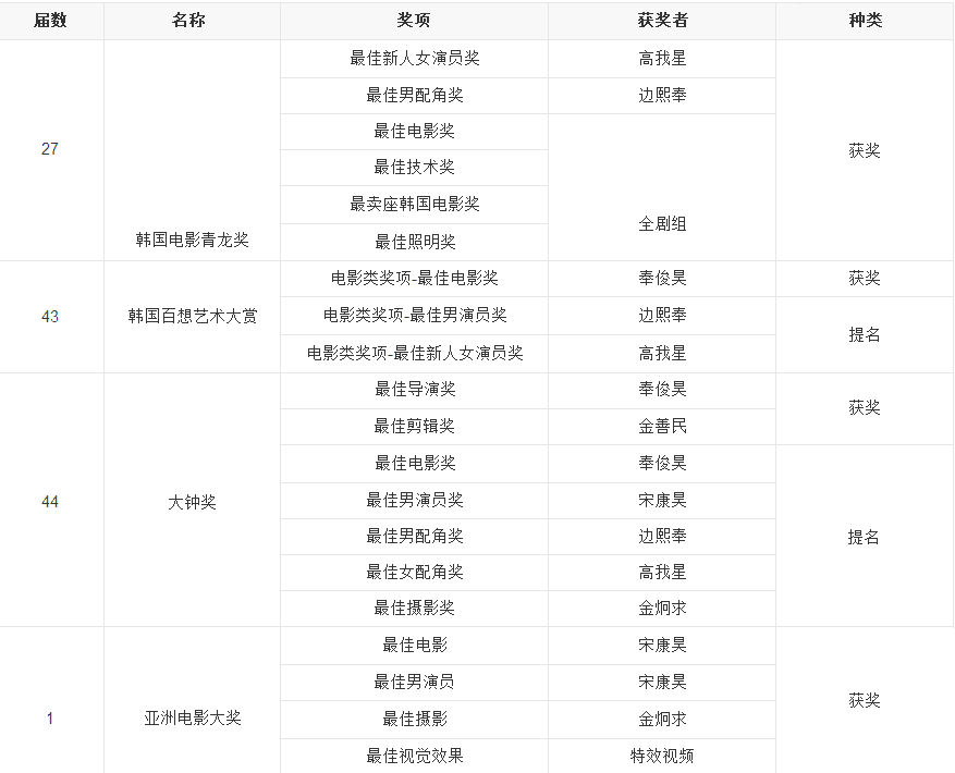 每4个韩国人中就有1人看过，这部韩国电影的成功，在于得民心