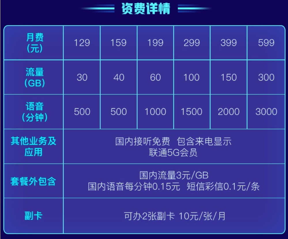 5G套餐来了！128元起，中国移动基础套餐最便宜，联通电信共享网络，老用户最低可7折办理