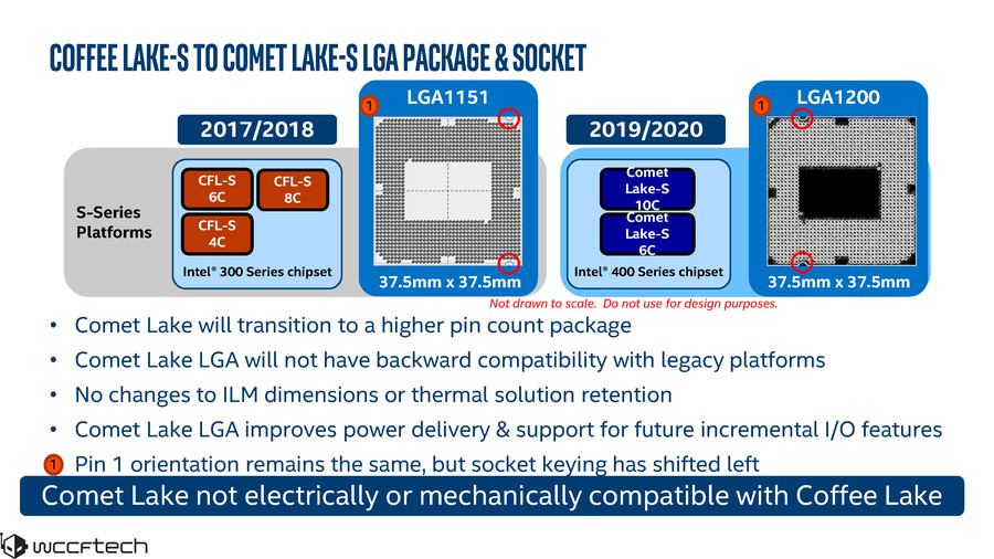 主流平台即10核20线程：intel 10代酷睿桌面版处理器全貌曝光，更换LGA 1200接口的400系芯片组