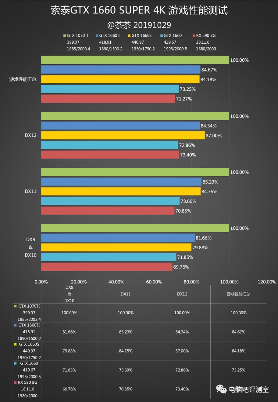 我超6的好不好！GTX 1660 SUPER测试报告