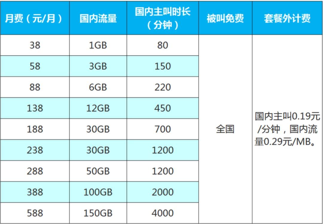 5G套餐资费出炉，和4G相比有何区别？