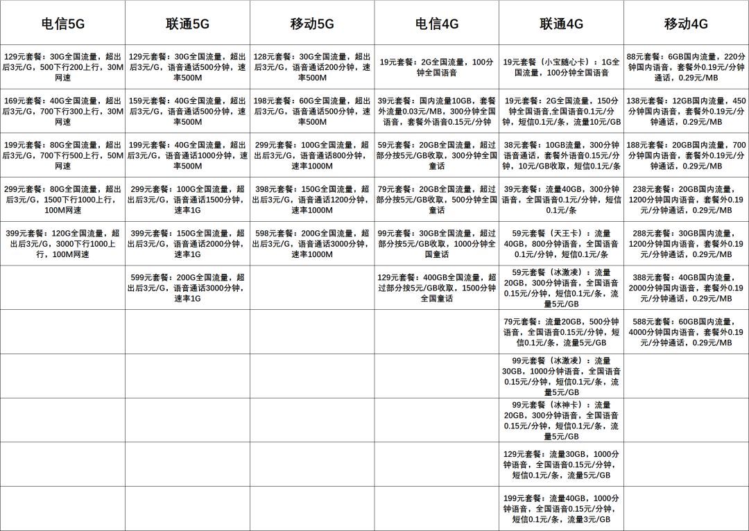 5G套餐资费出炉，和4G相比有何区别？