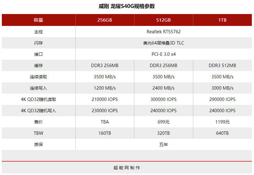 威刚XPG龙耀S40G 512GB快测：灯效最好的M.2 NVMe SSD