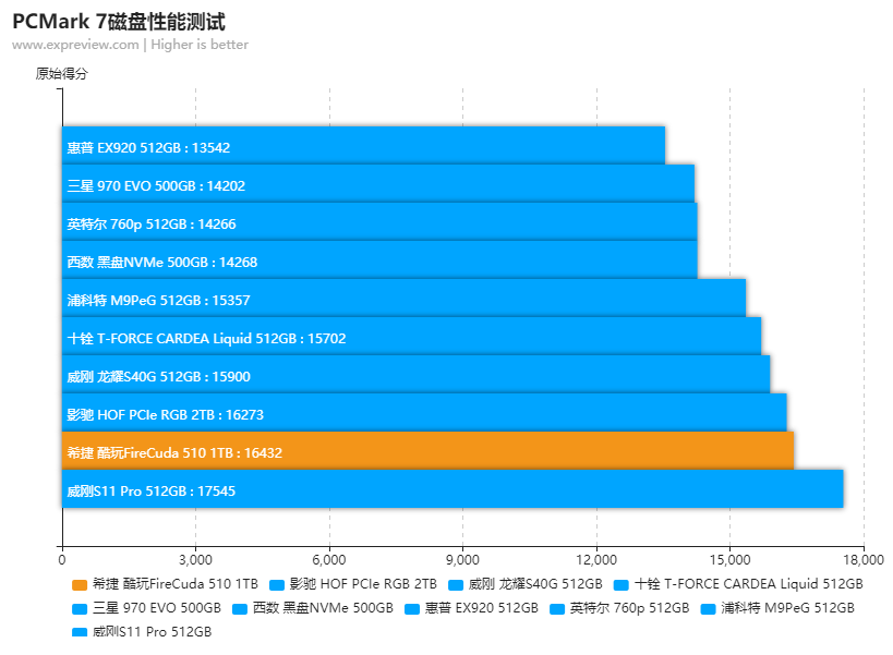 希捷酷玩FireCuda 510 1TB评测容量够大才是好的游戏SSD