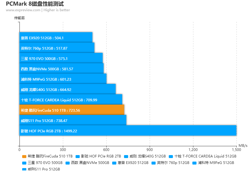 希捷酷玩FireCuda 510 1TB评测容量够大才是好的游戏SSD