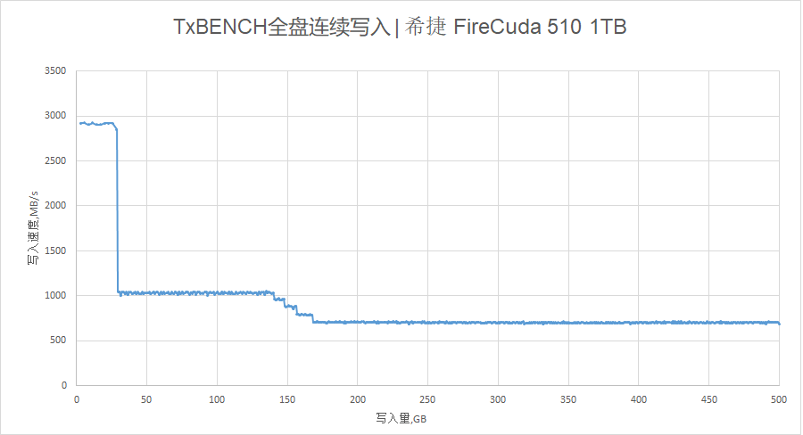 希捷酷玩FireCuda 510 1TB评测容量够大才是好的游戏SSD
