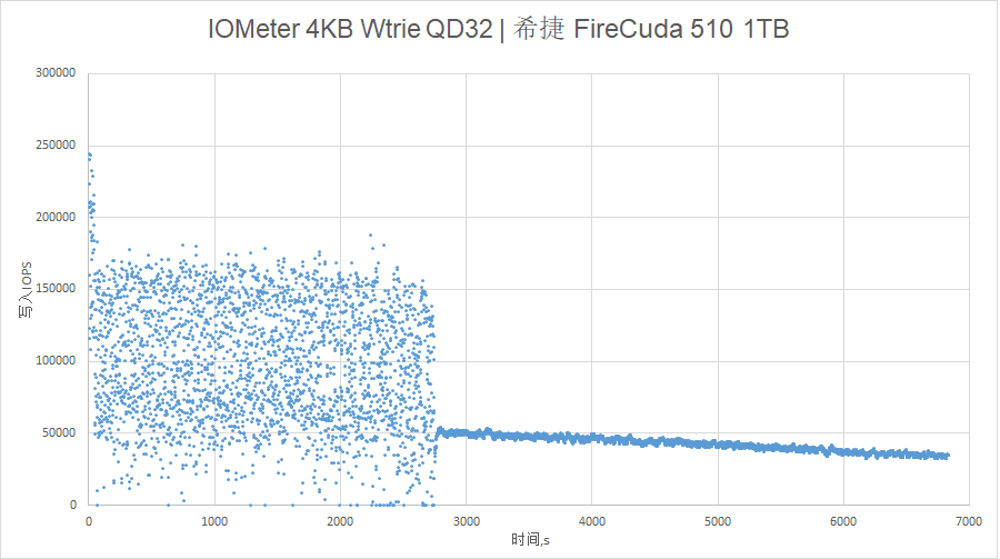 希捷酷玩FireCuda 510 1TB评测容量够大才是好的游戏SSD