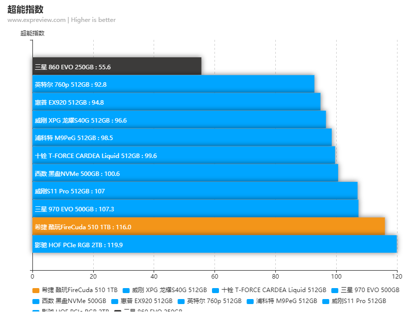 希捷酷玩FireCuda 510 1TB评测容量够大才是好的游戏SSD