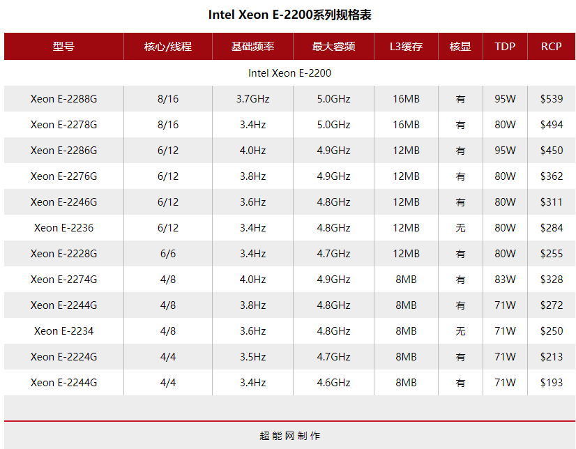 需搭配C240芯片组：intel 推出 Xeon E-2200 系列处理器