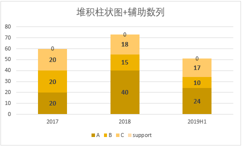 excel一分鐘搞定堆積柱狀圖的合計標籤