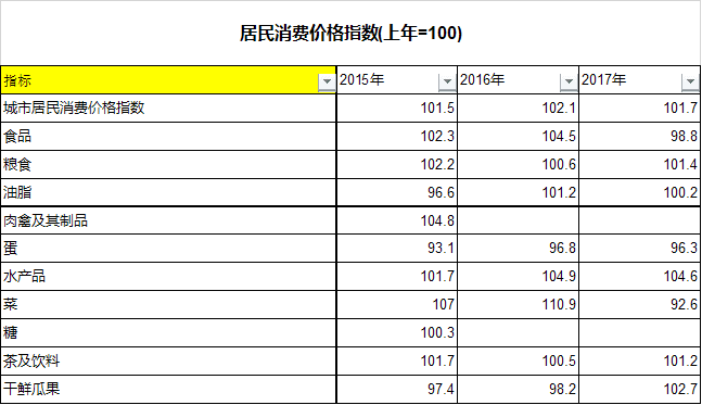 Excel筛选你用好了么？别再下拉点点点了