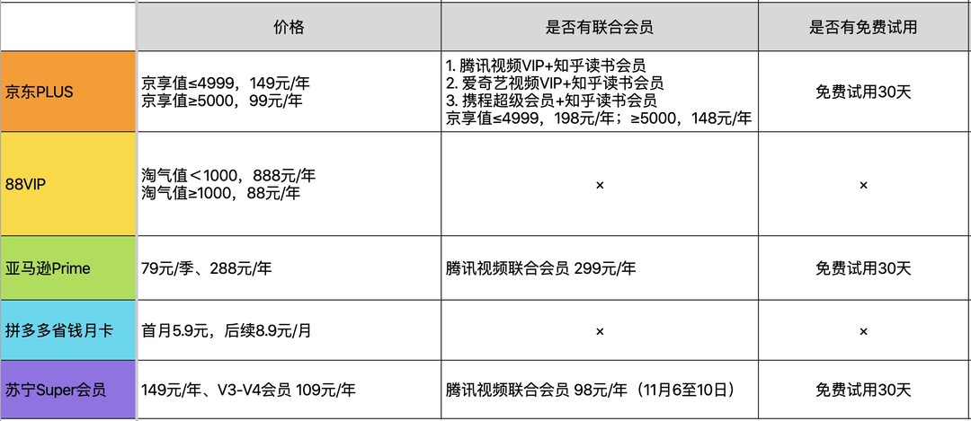 小编为你整理这份5大电商会员权益对比表格，帮你一分钟读懂哪家会员值得买！