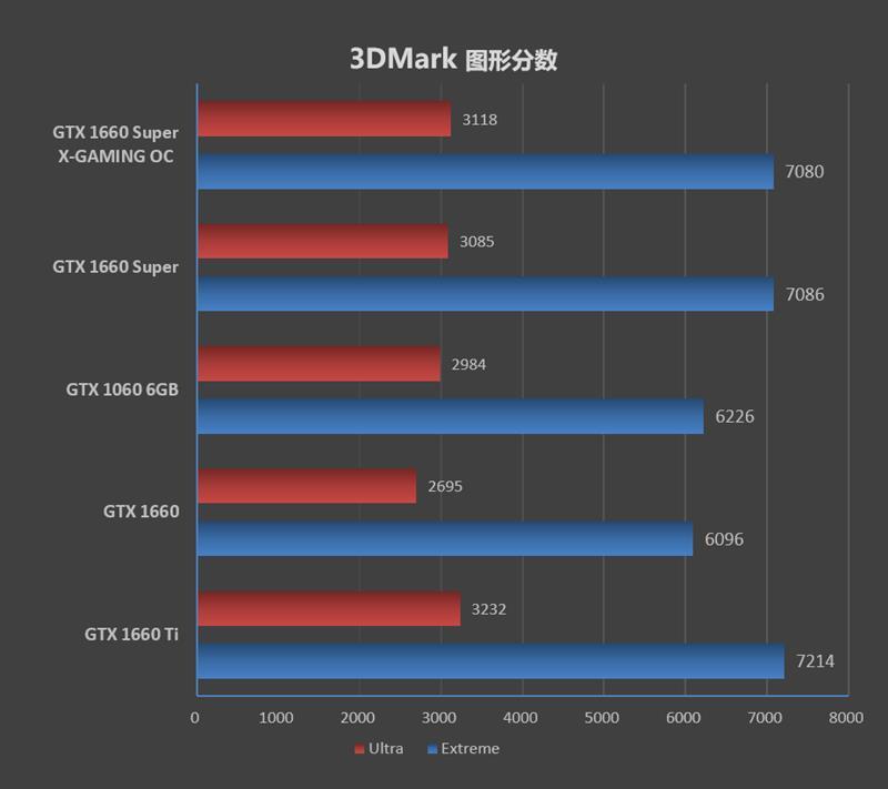 谁说中端卡不需要堆料！索泰GTX 1660 Super X-GAMING OC评测