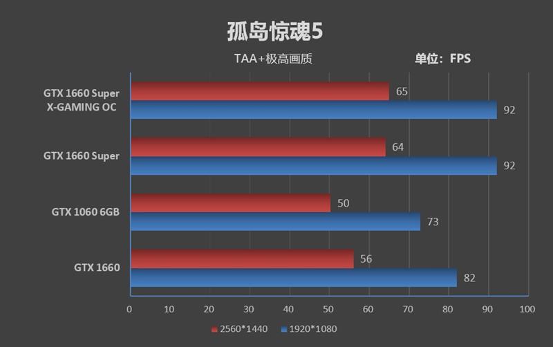 谁说中端卡不需要堆料！索泰GTX 1660 Super X-GAMING OC评测