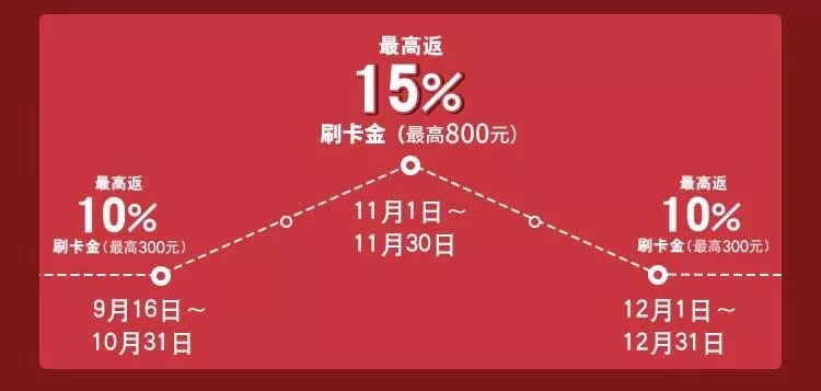 交行“海淘”信用卡活动解读，最高可获得15%的线上返现