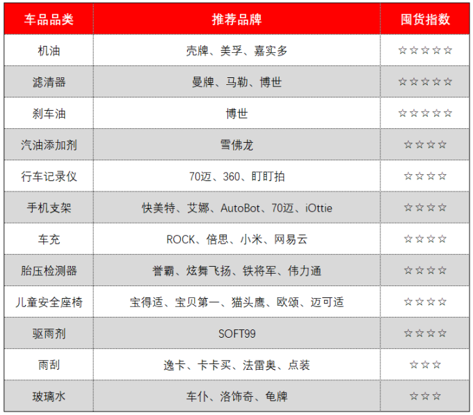 #双11好物清单#征稿总结:还在为选购车品而烦恼?白菜的、高贵的,老司机们都帮你选好了!