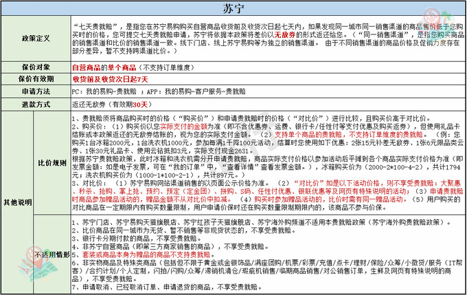 双11买贵买错都别慌！各平台保价&退货&售后全攻略！