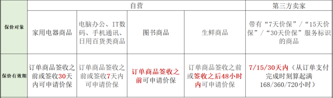 双11买贵买错都别慌！各平台保价&退货&售后全攻略！