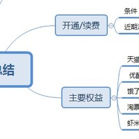 我的淘宝88VIP年度总结