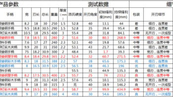 剁手节已过，抢过大件之后，来看看100元以下的刚需用品有什么可买的吧！