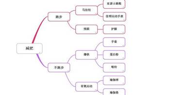 3年减了30斤，花了近4000元钱。健身这个坑太绕，你听我慢慢说。