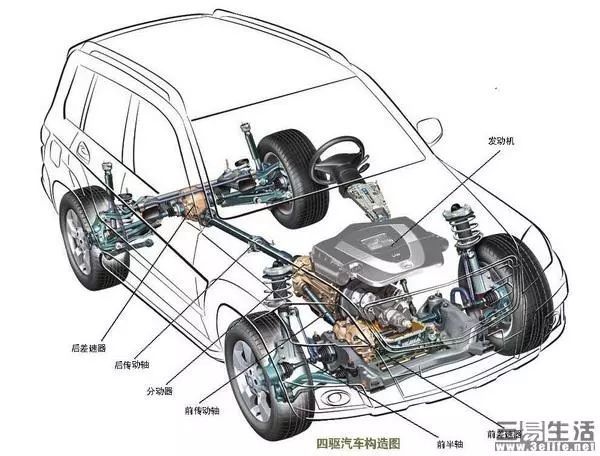 汽车的驱动形式有哪些？它们的区别你知道吗