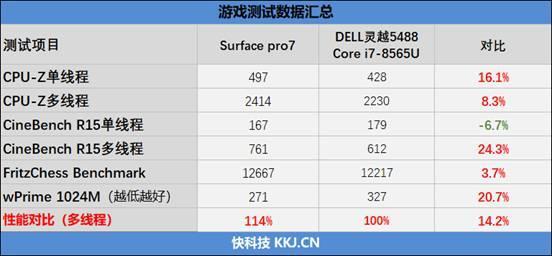 Windows平板的标杆：微软Surface Pro 7 12.3英寸平板电脑 评测