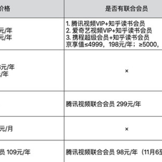 小编为你整理这份5大电商会员权益对比表格，帮你一分钟读懂哪家会员值得买！