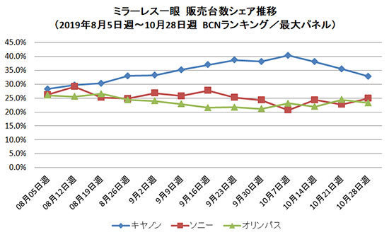 摄影新闻：BCN公布10月日本无反相机销量，奥林巴斯活的好着呢