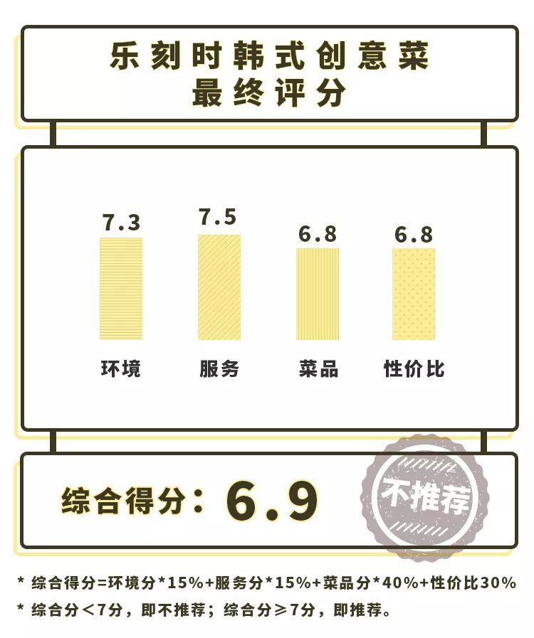 长沙热门榜第一的韩式料理？创意有了，口味少了点惊喜