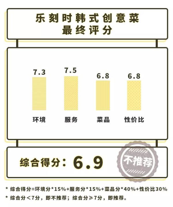 长沙热门榜第一的韩式料理?创意有了,口味少了点惊喜