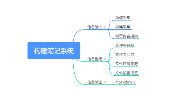 职场进阶篇二:碎片化时代,该如何做好知识管理?私藏干货!