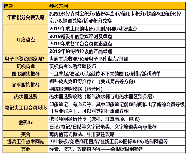 本周达人任务发布！17个选题方向，还有自由发挥选项，等你来发文~