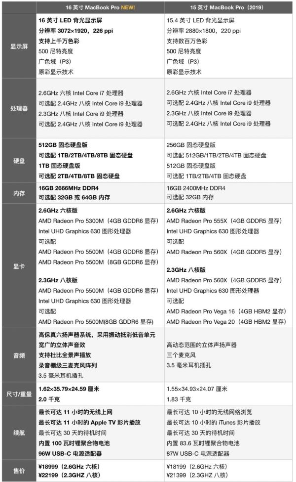 苹果悄悄发布一款新品:¥18999 起 16 寸的 MacBook Pro 来了