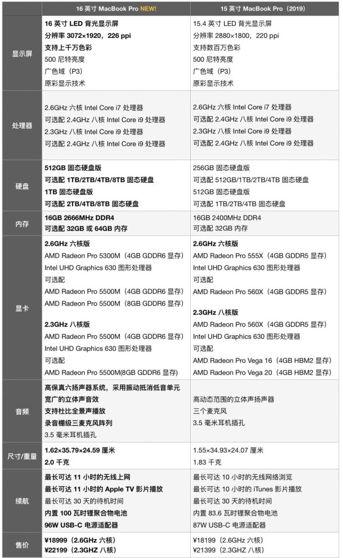 苹果悄悄发布一款新品:¥18999 起 16 寸的 MacBook Pro 来了