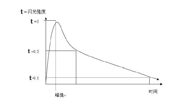 高速同步高速闪光 OneLight Workshop 0.1