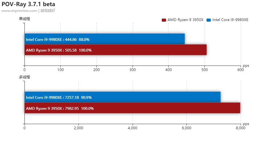 超强性能助力创作者：AMD Ryzen 9 3950X 天梯榜首测