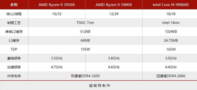 超强性能助力创作者：AMD Ryzen 9 3950X 天梯榜首测